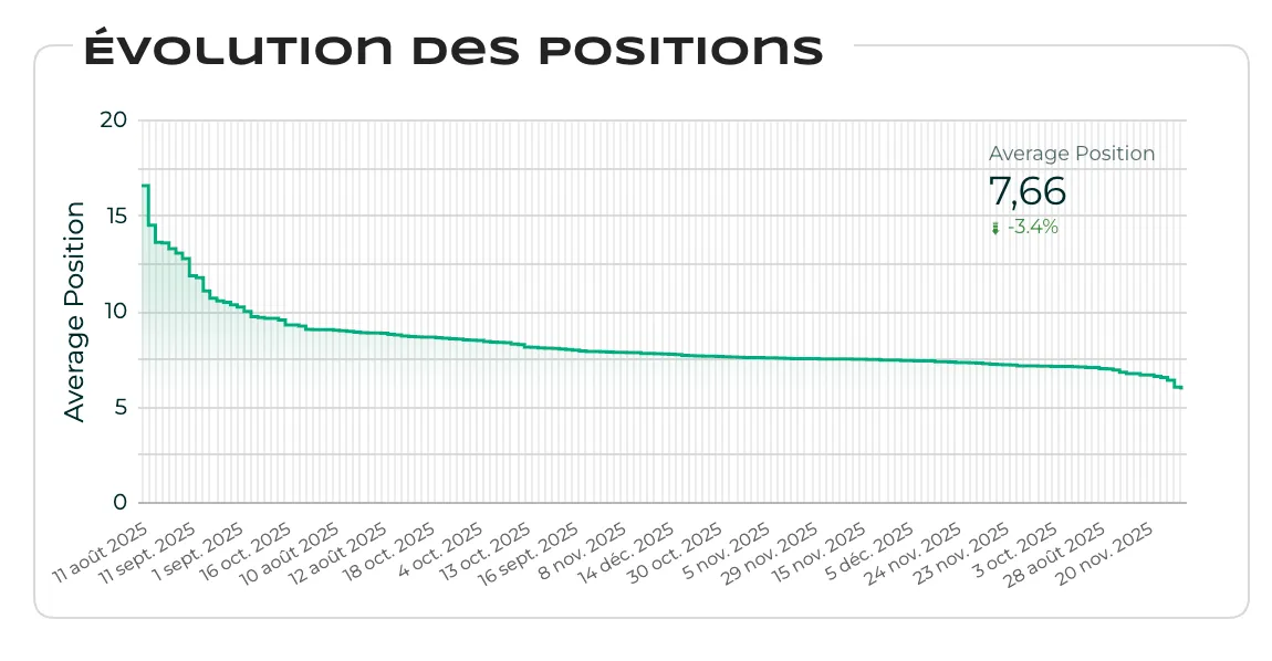 Évolution de la position moyenne Google Search Console d'un client Soteo du secteur sport après refonte